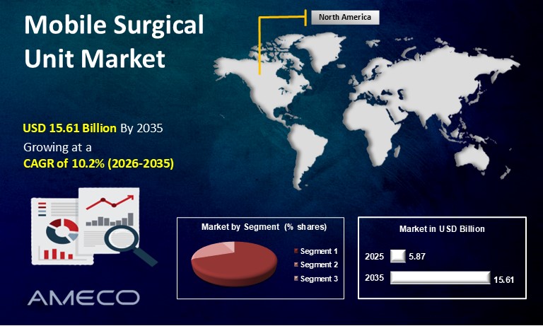 Mobile Surgical Unit Market